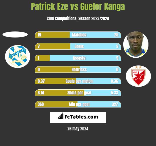 Patrick Eze vs Guelor Kanga h2h player stats