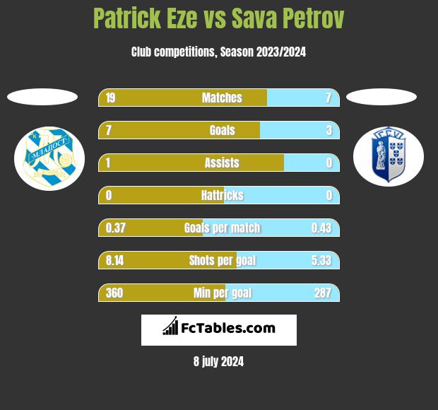Patrick Eze vs Sava Petrov h2h player stats