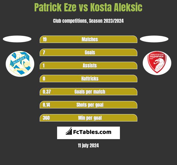 Patrick Eze vs Kosta Aleksic h2h player stats