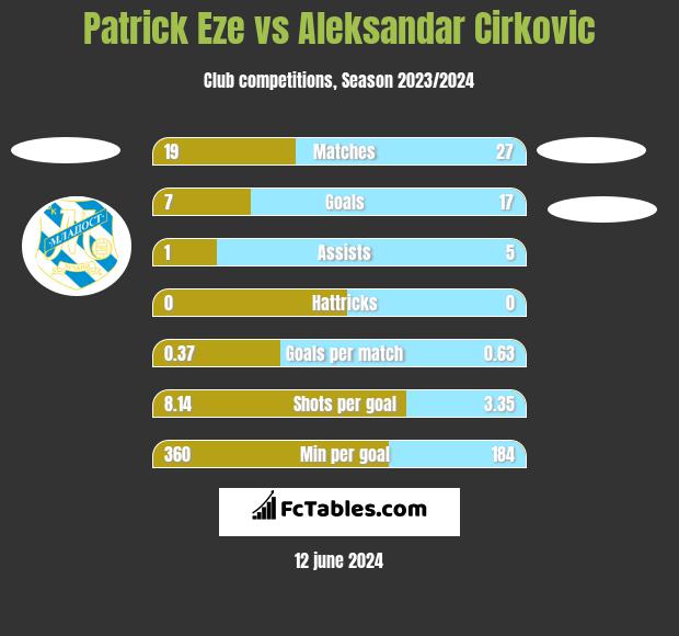 Patrick Eze vs Aleksandar Cirkovic h2h player stats