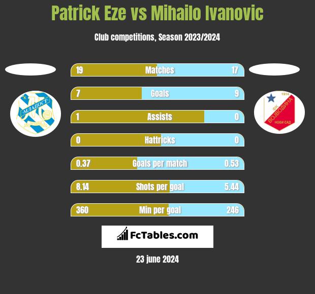 Patrick Eze vs Mihailo Ivanovic h2h player stats