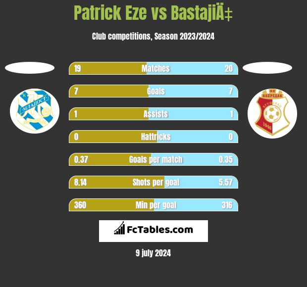 Patrick Eze vs BastajiÄ‡ h2h player stats