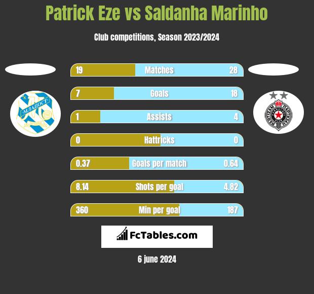 Patrick Eze vs Saldanha Marinho h2h player stats