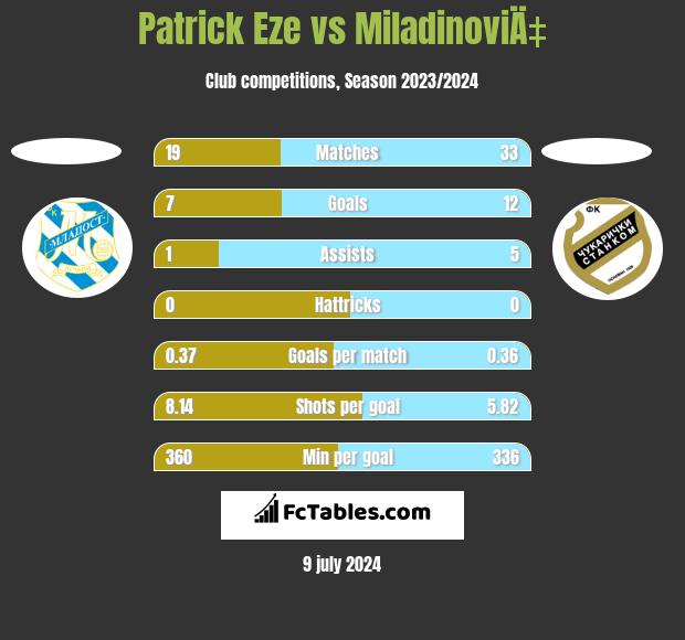 Patrick Eze vs MiladinoviÄ‡ h2h player stats