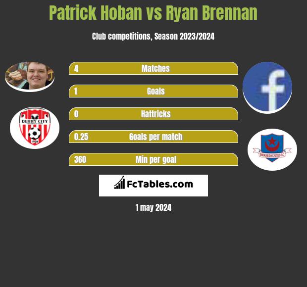 Patrick Hoban vs Ryan Brennan h2h player stats