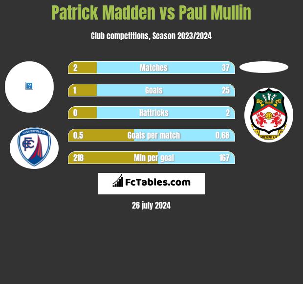 Patrick Madden vs Paul Mullin h2h player stats