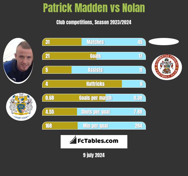 Patrick Madden vs Nolan h2h player stats