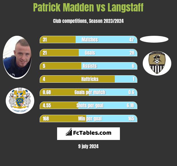 Patrick Madden vs Langstaff h2h player stats