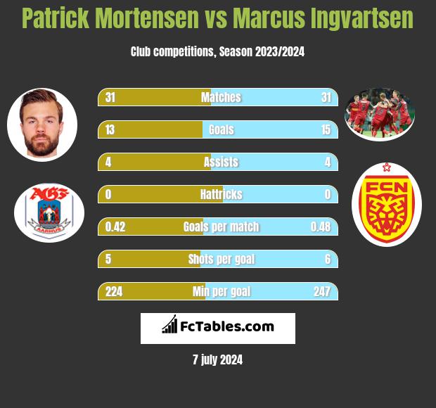 Patrick Mortensen vs Marcus Ingvartsen h2h player stats