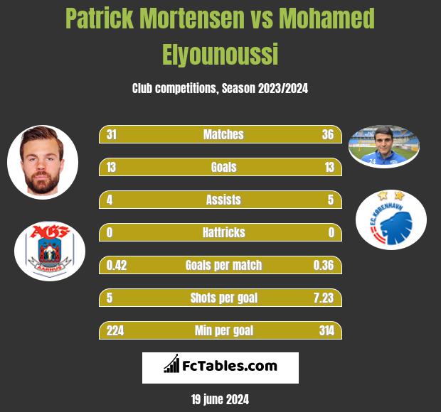 Patrick Mortensen vs Mohamed Elyounoussi h2h player stats