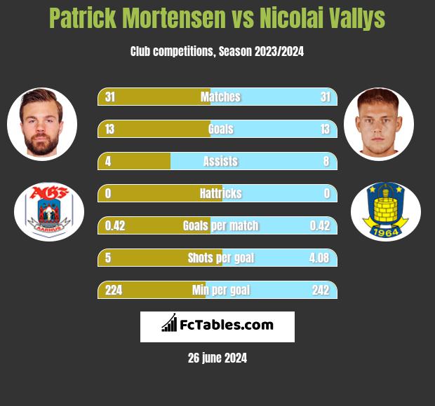 Patrick Mortensen vs Nicolai Vallys h2h player stats