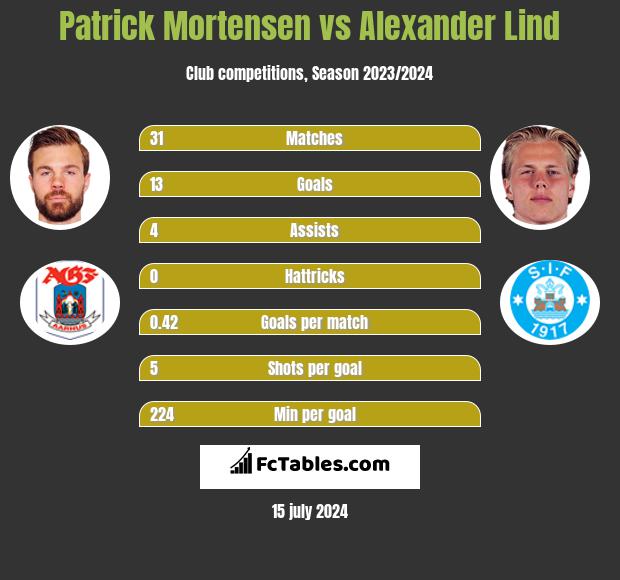 Patrick Mortensen vs Alexander Lind h2h player stats