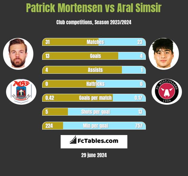 Patrick Mortensen vs Aral Simsir h2h player stats