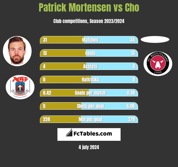 Patrick Mortensen vs Cho h2h player stats