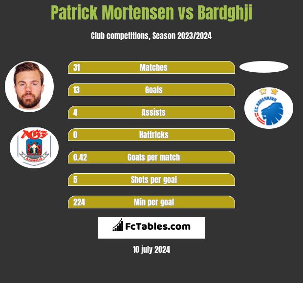 Patrick Mortensen vs Bardghji h2h player stats