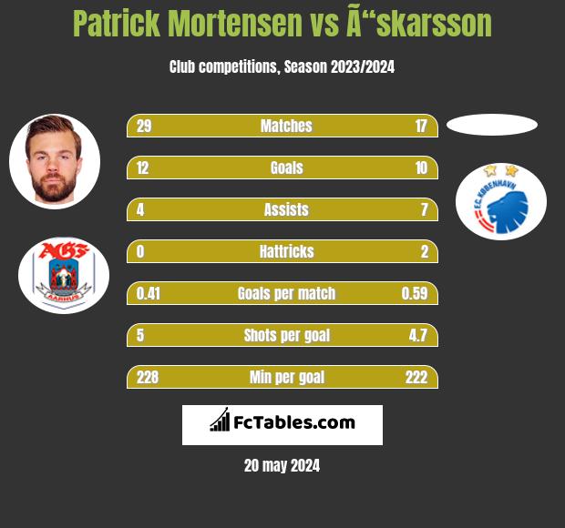 Patrick Mortensen vs Ã“skarsson h2h player stats