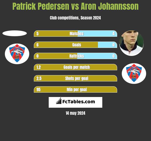 Patrick Pedersen vs Aron Johannsson h2h player stats