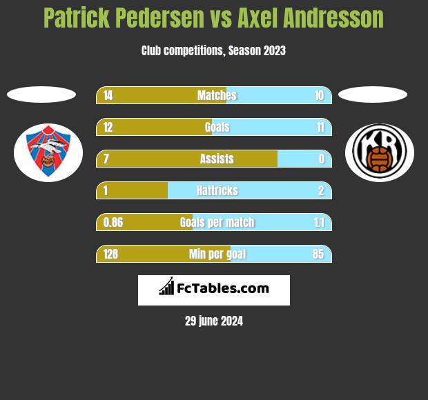 Patrick Pedersen vs Axel Andresson h2h player stats