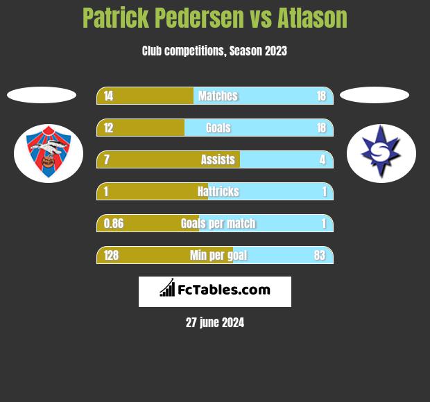 Patrick Pedersen vs Atlason h2h player stats