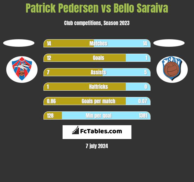 Patrick Pedersen vs Bello Saraiva h2h player stats