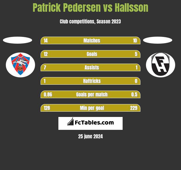 Patrick Pedersen vs Hallsson h2h player stats