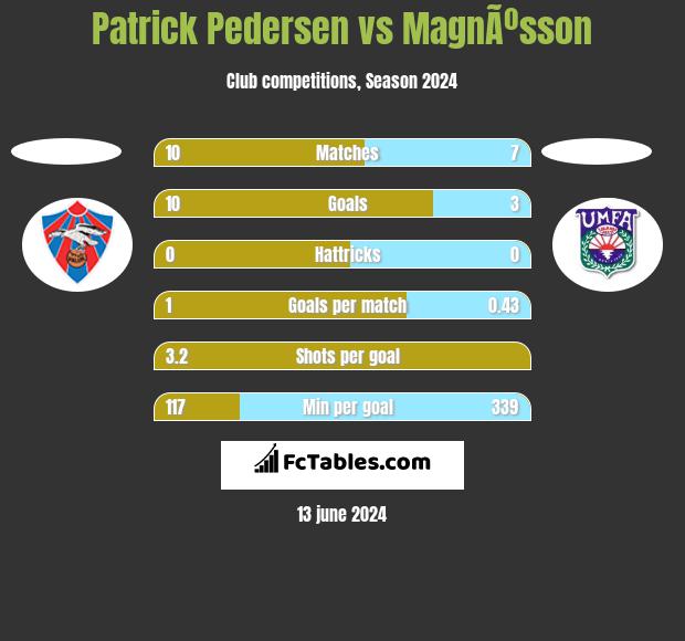 Patrick Pedersen vs MagnÃºsson h2h player stats