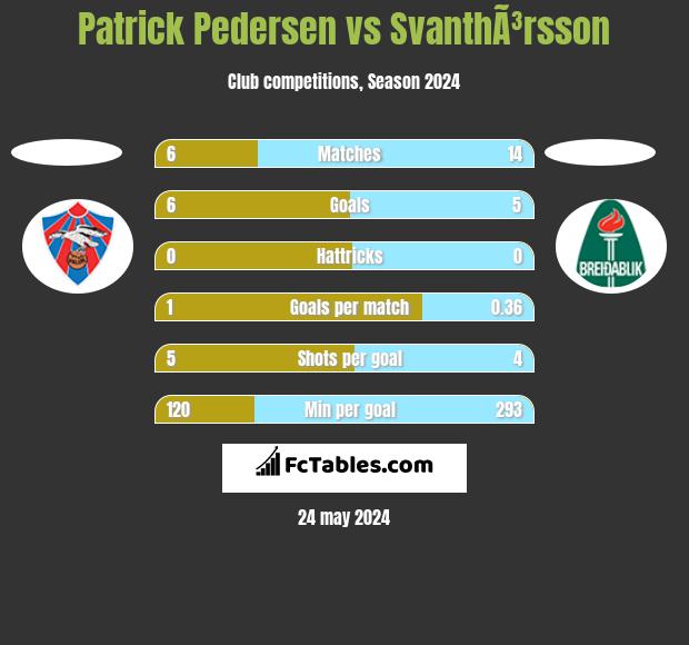 Patrick Pedersen vs SvanthÃ³rsson h2h player stats