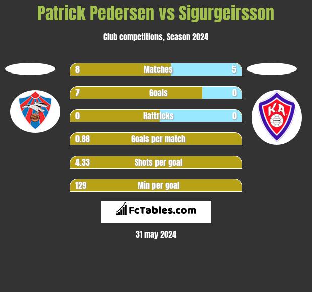 Patrick Pedersen vs Sigurgeirsson h2h player stats