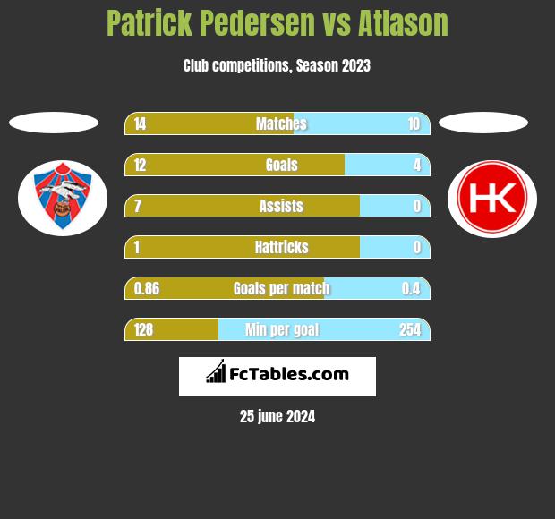 Patrick Pedersen vs Atlason h2h player stats