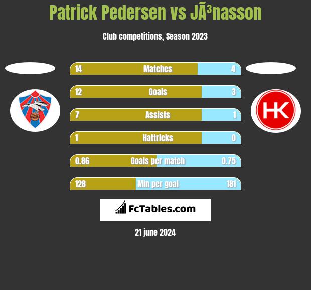 Patrick Pedersen vs JÃ³nasson h2h player stats
