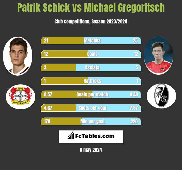 Patrik Schick vs Michael Gregoritsch h2h player stats