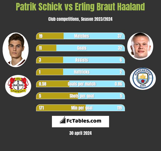 Patrik Schick vs Erling Braut Haaland h2h player stats