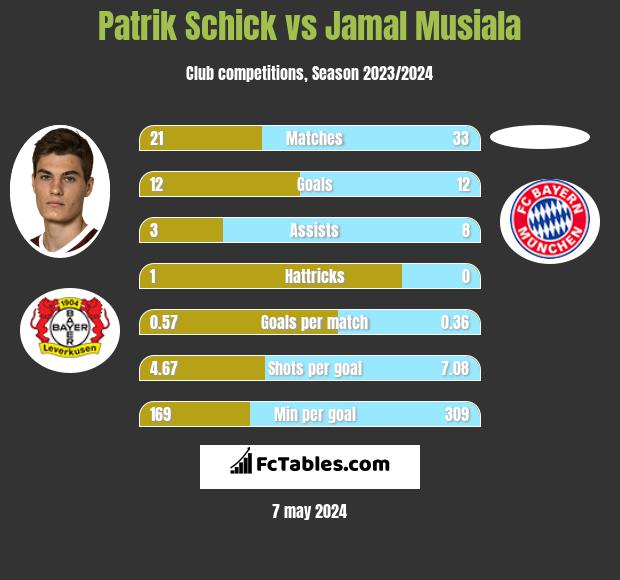 Patrik Schick vs Jamal Musiala infographic