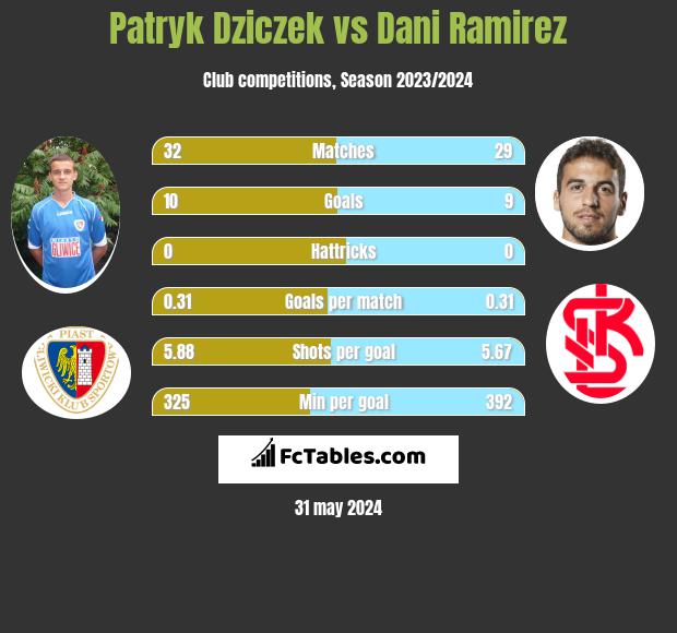 Patryk Dziczek vs Dani Ramirez h2h player stats