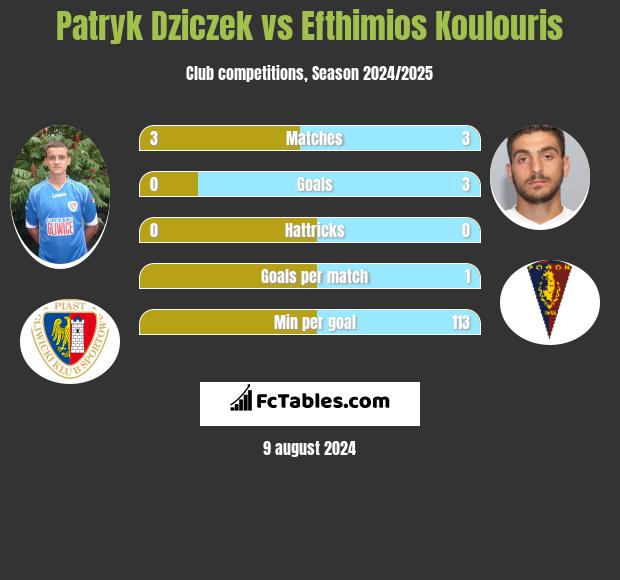 Patryk Dziczek vs Efthimios Koulouris h2h player stats