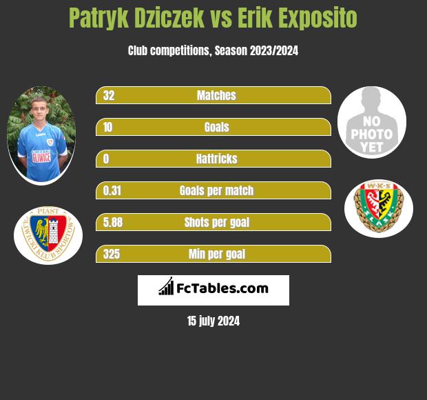 Patryk Dziczek vs Erik Exposito h2h player stats