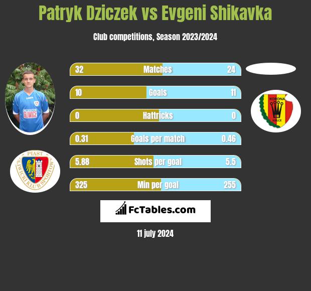 Patryk Dziczek vs Evgeni Shikavka h2h player stats