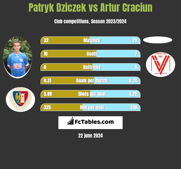 Patryk Dziczek vs Artur Craciun h2h player stats