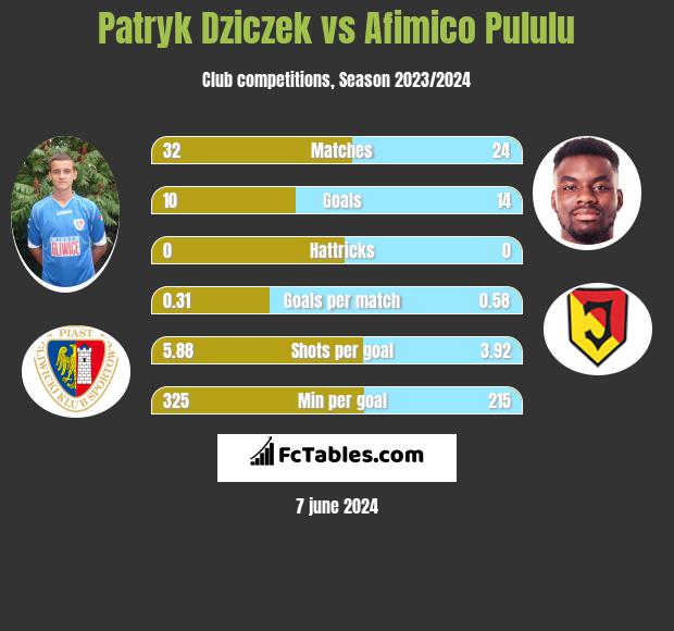 Patryk Dziczek vs Afimico Pululu h2h player stats