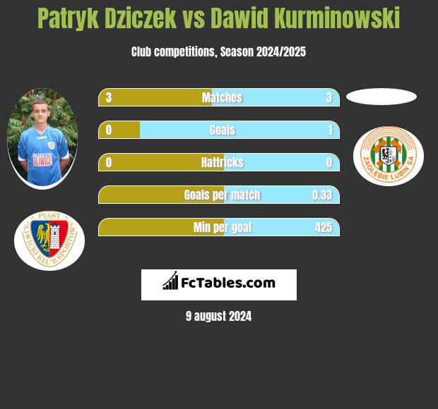 Patryk Dziczek vs Dawid Kurminowski h2h player stats