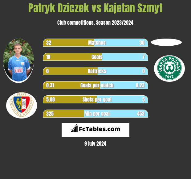 Patryk Dziczek vs Kajetan Szmyt h2h player stats