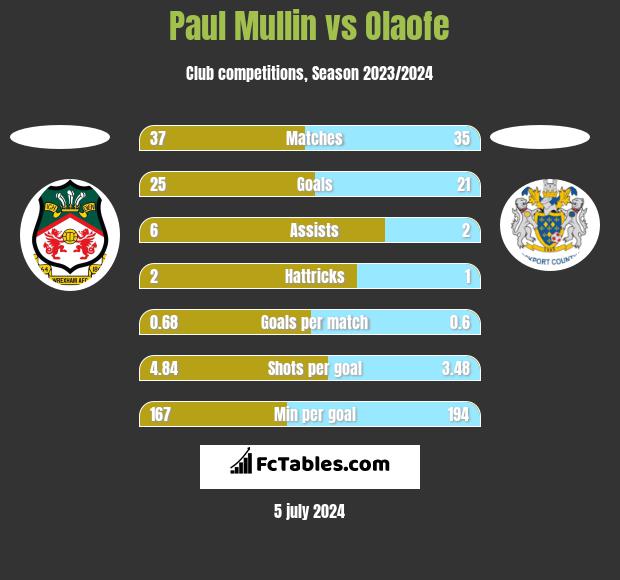 Paul Mullin vs Olaofe h2h player stats