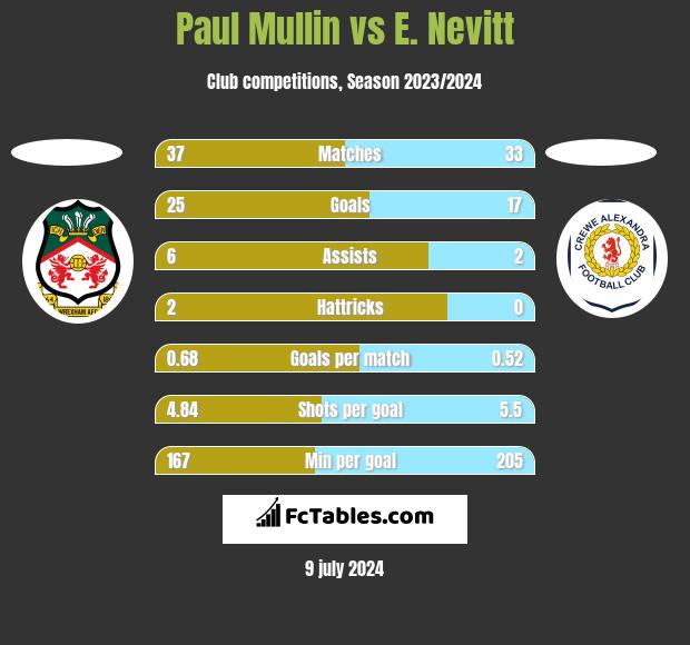 Paul Mullin vs E. Nevitt h2h player stats
