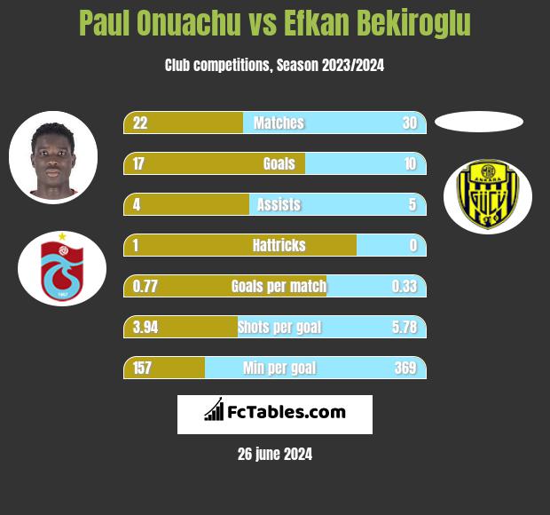 Paul Onuachu vs Efkan Bekiroglu h2h player stats
