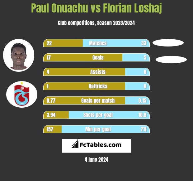 Paul Onuachu vs Florian Loshaj h2h player stats