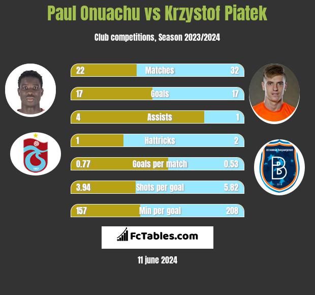 Paul Onuachu vs Krzystof Piatek h2h player stats