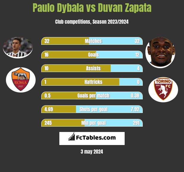 Paulo Dybala vs Duvan Zapata infographic