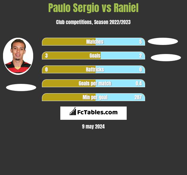 Paulo Sergio vs Raniel h2h player stats