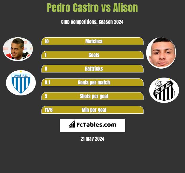 Pedro Castro vs Alison - Compare two players stats 2024
