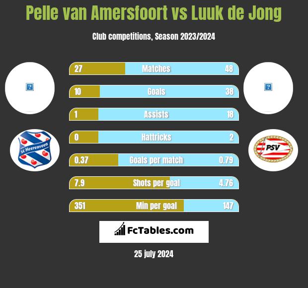 Pelle van Amersfoort vs Luuk de Jong h2h player stats